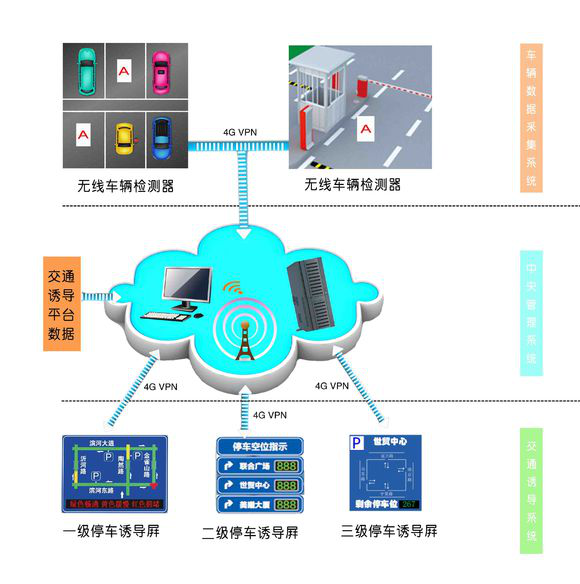 停車(chē)誘導(dǎo)屏原理 停車(chē)誘導(dǎo)屏原理