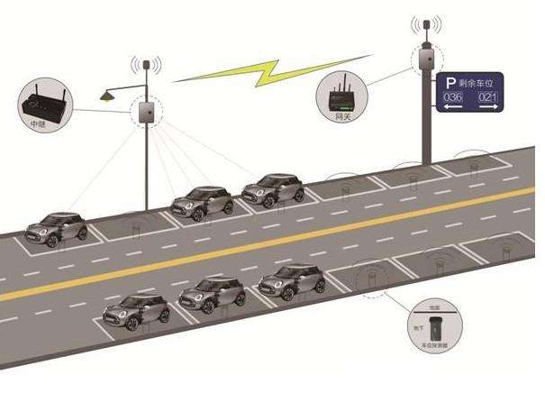 智慧路側(cè)停車 智慧路側(cè)停車